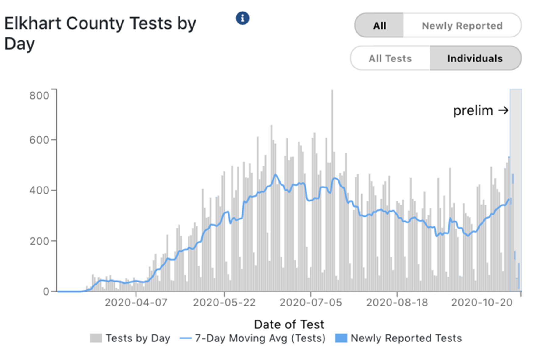 Elkhart County indidial tests by day 10-21-2020